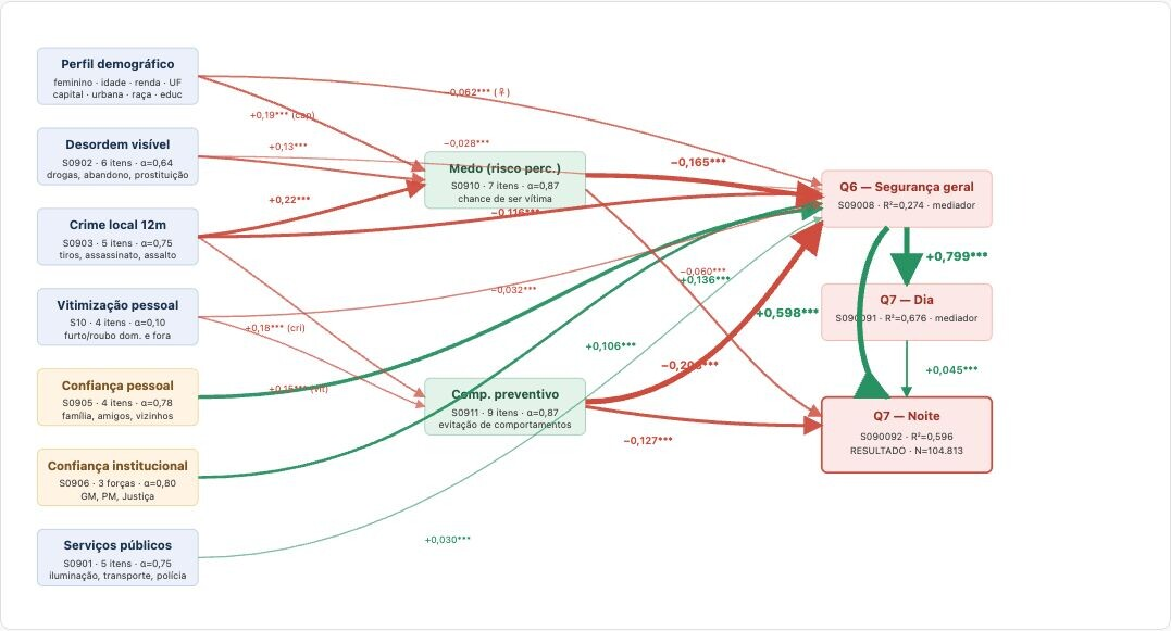 Diagrama do modelo de equações estruturais (SEM) com construtos exógenos, mediadores Q6 e Q7-Dia e variável dependente Q7-Noite, mostrando coeficientes β positivos e negativos entre as variáveis.